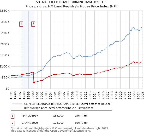 53, MILLFIELD ROAD, BIRMINGHAM, B20 1EF: Price paid vs HM Land Registry's House Price Index