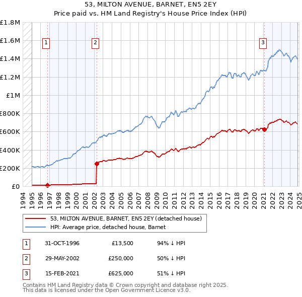 53, MILTON AVENUE, BARNET, EN5 2EY: Price paid vs HM Land Registry's House Price Index