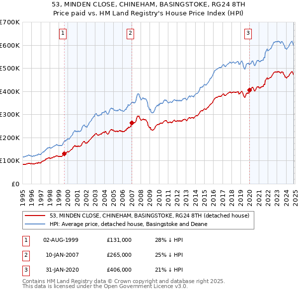 53, MINDEN CLOSE, CHINEHAM, BASINGSTOKE, RG24 8TH: Price paid vs HM Land Registry's House Price Index