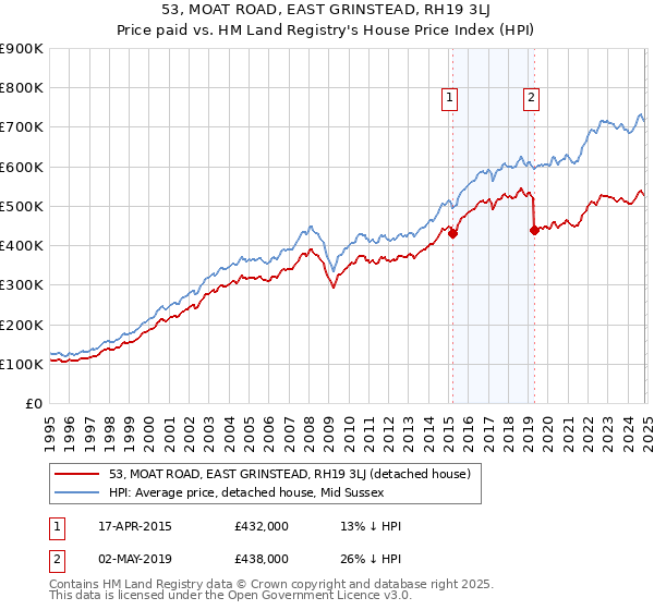 53, MOAT ROAD, EAST GRINSTEAD, RH19 3LJ: Price paid vs HM Land Registry's House Price Index