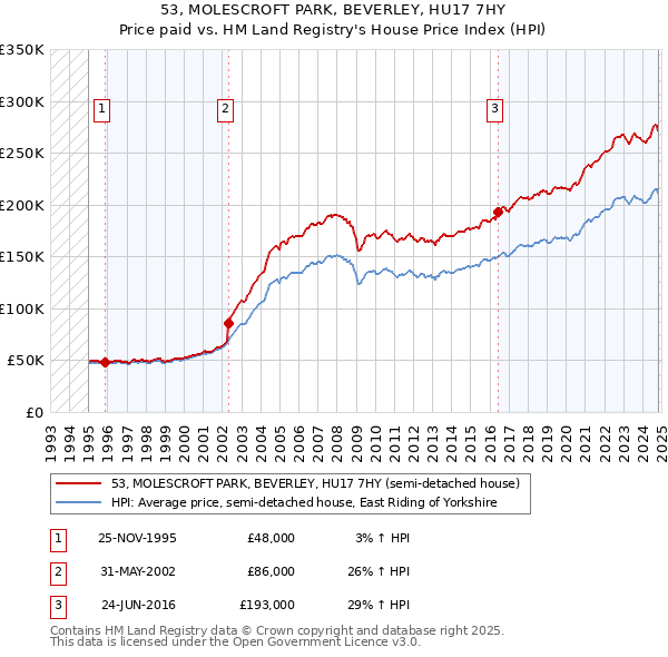 53, MOLESCROFT PARK, BEVERLEY, HU17 7HY: Price paid vs HM Land Registry's House Price Index