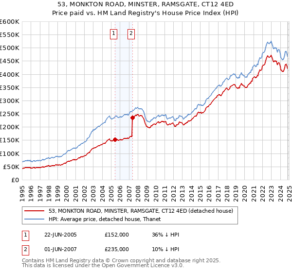 53, MONKTON ROAD, MINSTER, RAMSGATE, CT12 4ED: Price paid vs HM Land Registry's House Price Index