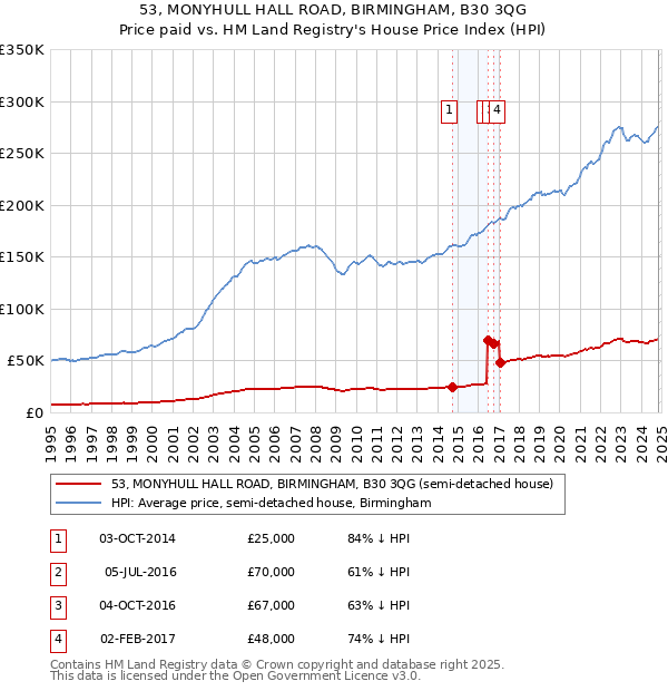 53, MONYHULL HALL ROAD, BIRMINGHAM, B30 3QG: Price paid vs HM Land Registry's House Price Index