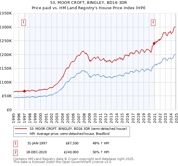 53, MOOR CROFT, BINGLEY, BD16 3DR: Price paid vs HM Land Registry's House Price Index