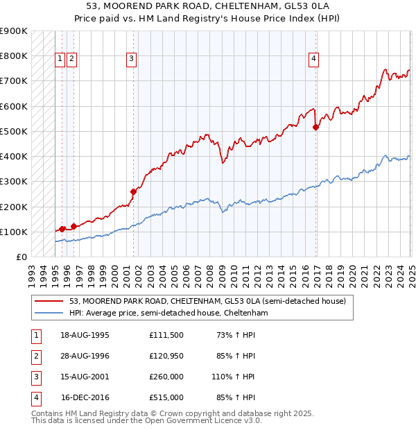 53, MOOREND PARK ROAD, CHELTENHAM, GL53 0LA: Price paid vs HM Land Registry's House Price Index