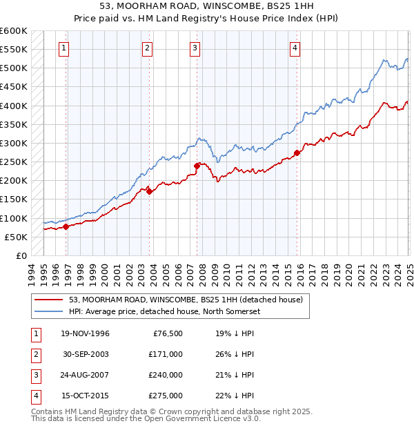 53, MOORHAM ROAD, WINSCOMBE, BS25 1HH: Price paid vs HM Land Registry's House Price Index