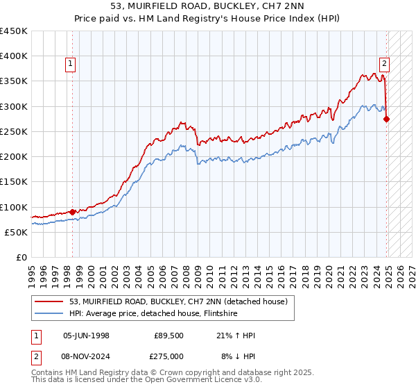 53, MUIRFIELD ROAD, BUCKLEY, CH7 2NN: Price paid vs HM Land Registry's House Price Index