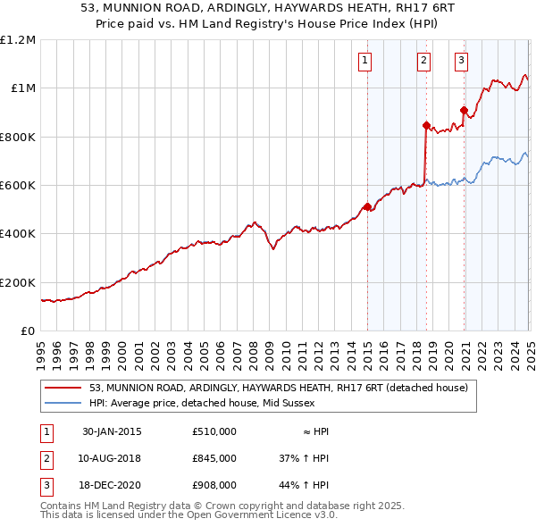 53, MUNNION ROAD, ARDINGLY, HAYWARDS HEATH, RH17 6RT: Price paid vs HM Land Registry's House Price Index