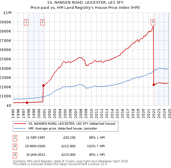 53, NANSEN ROAD, LEICESTER, LE5 5FY: Price paid vs HM Land Registry's House Price Index