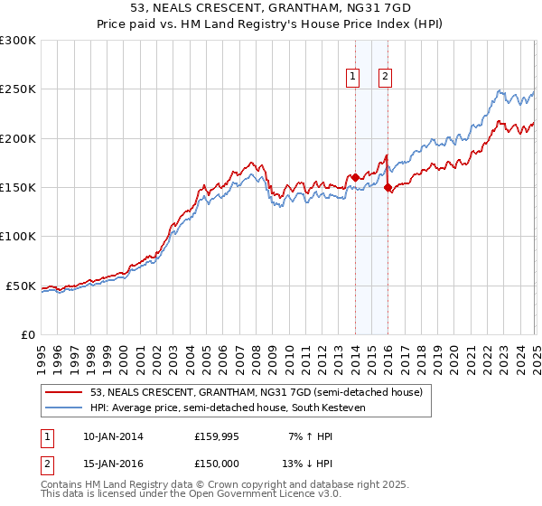 53, NEALS CRESCENT, GRANTHAM, NG31 7GD: Price paid vs HM Land Registry's House Price Index