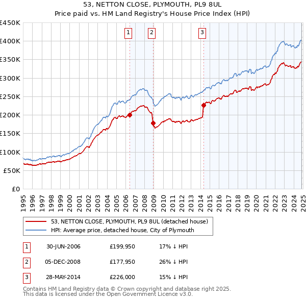 53, NETTON CLOSE, PLYMOUTH, PL9 8UL: Price paid vs HM Land Registry's House Price Index