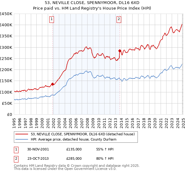 53, NEVILLE CLOSE, SPENNYMOOR, DL16 6XD: Price paid vs HM Land Registry's House Price Index