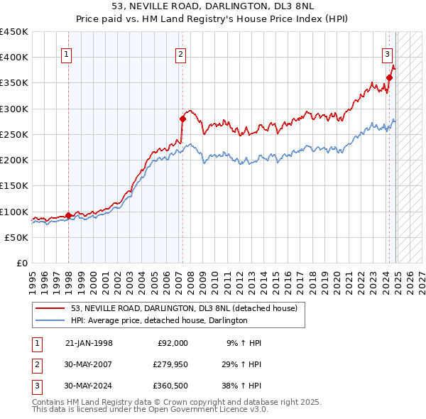 53, NEVILLE ROAD, DARLINGTON, DL3 8NL: Price paid vs HM Land Registry's House Price Index