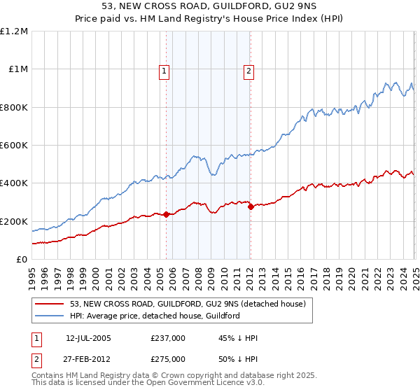 53, NEW CROSS ROAD, GUILDFORD, GU2 9NS: Price paid vs HM Land Registry's House Price Index