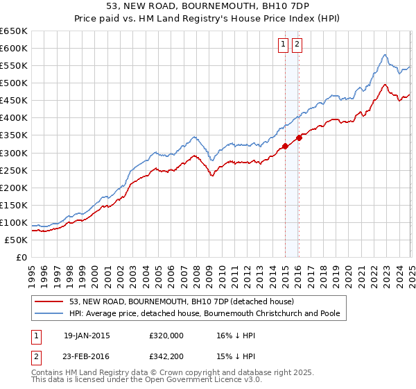 53, NEW ROAD, BOURNEMOUTH, BH10 7DP: Price paid vs HM Land Registry's House Price Index