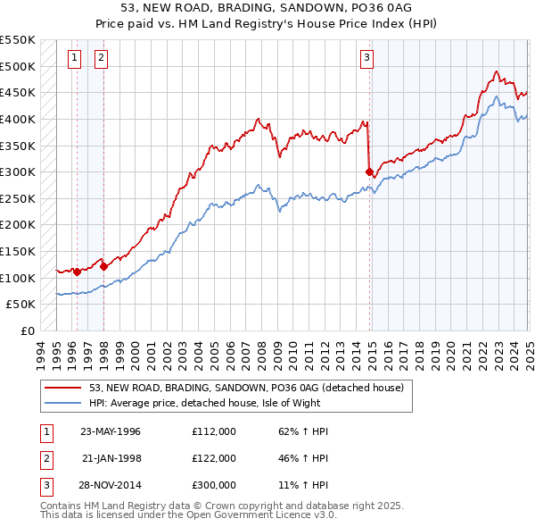 53, NEW ROAD, BRADING, SANDOWN, PO36 0AG: Price paid vs HM Land Registry's House Price Index