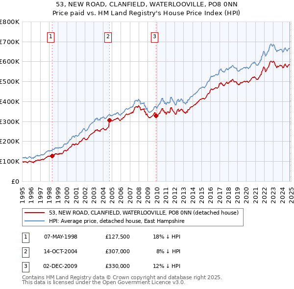 53, NEW ROAD, CLANFIELD, WATERLOOVILLE, PO8 0NN: Price paid vs HM Land Registry's House Price Index