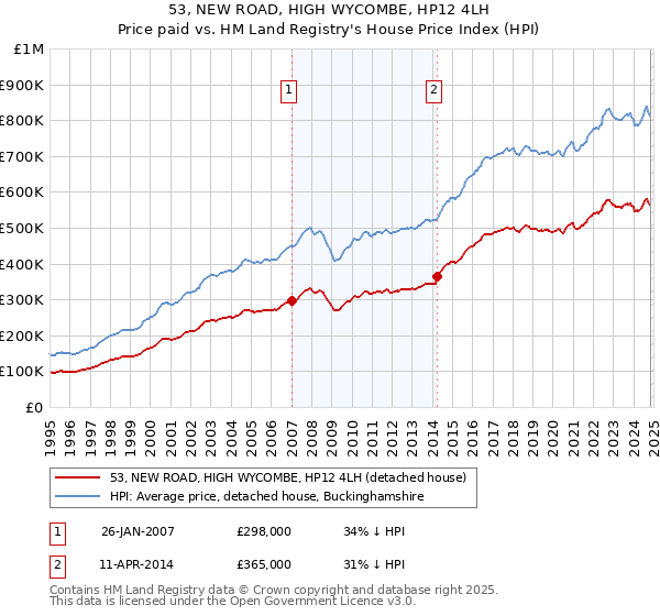 53, NEW ROAD, HIGH WYCOMBE, HP12 4LH: Price paid vs HM Land Registry's House Price Index