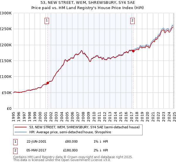 53, NEW STREET, WEM, SHREWSBURY, SY4 5AE: Price paid vs HM Land Registry's House Price Index