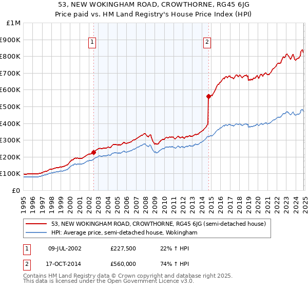 53, NEW WOKINGHAM ROAD, CROWTHORNE, RG45 6JG: Price paid vs HM Land Registry's House Price Index