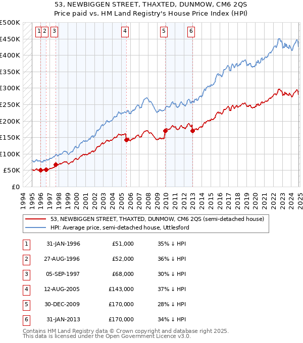 53, NEWBIGGEN STREET, THAXTED, DUNMOW, CM6 2QS: Price paid vs HM Land Registry's House Price Index