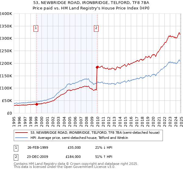 53, NEWBRIDGE ROAD, IRONBRIDGE, TELFORD, TF8 7BA: Price paid vs HM Land Registry's House Price Index