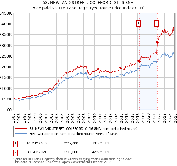 53, NEWLAND STREET, COLEFORD, GL16 8NA: Price paid vs HM Land Registry's House Price Index