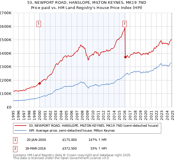 53, NEWPORT ROAD, HANSLOPE, MILTON KEYNES, MK19 7ND: Price paid vs HM Land Registry's House Price Index