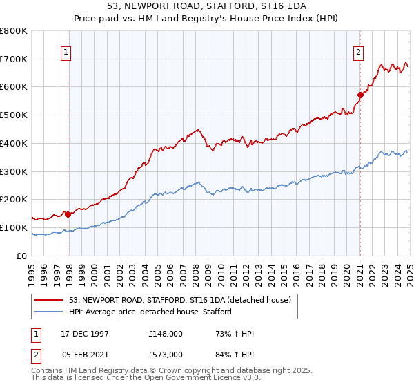 53, NEWPORT ROAD, STAFFORD, ST16 1DA: Price paid vs HM Land Registry's House Price Index