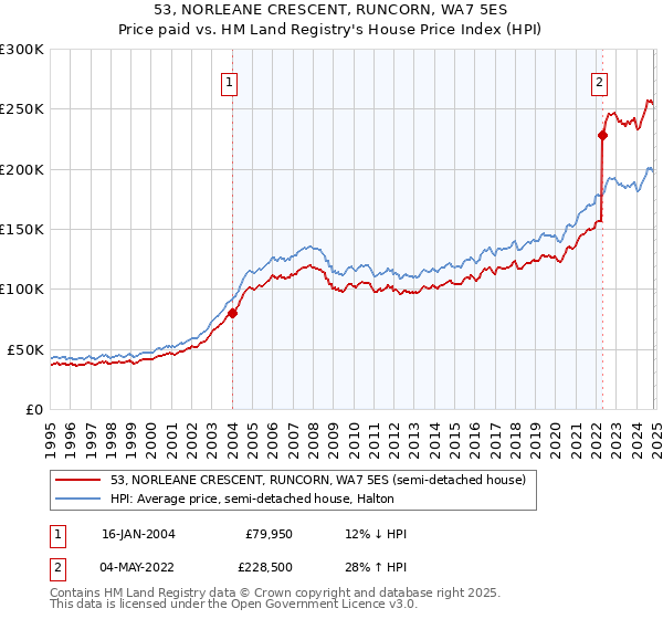 53, NORLEANE CRESCENT, RUNCORN, WA7 5ES: Price paid vs HM Land Registry's House Price Index