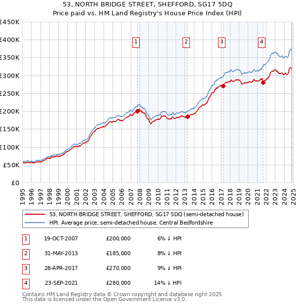 53, NORTH BRIDGE STREET, SHEFFORD, SG17 5DQ: Price paid vs HM Land Registry's House Price Index