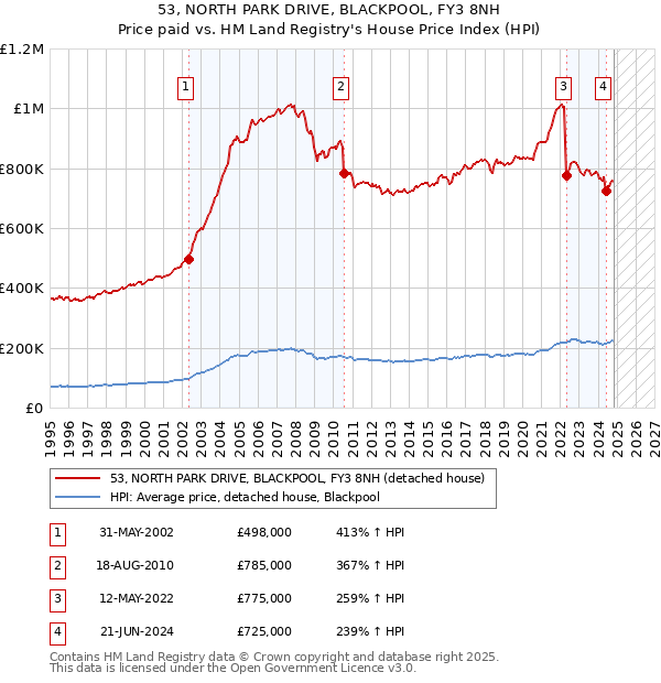 53, NORTH PARK DRIVE, BLACKPOOL, FY3 8NH: Price paid vs HM Land Registry's House Price Index