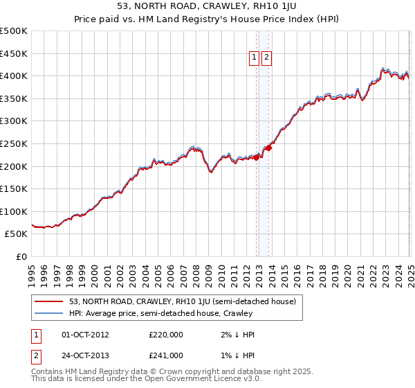 53, NORTH ROAD, CRAWLEY, RH10 1JU: Price paid vs HM Land Registry's House Price Index