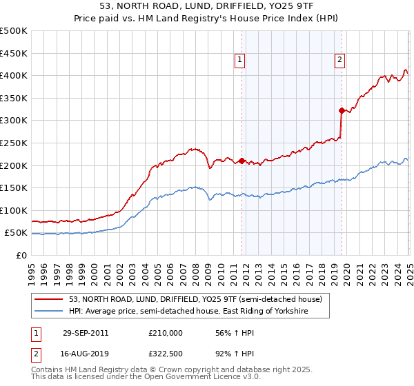 53, NORTH ROAD, LUND, DRIFFIELD, YO25 9TF: Price paid vs HM Land Registry's House Price Index