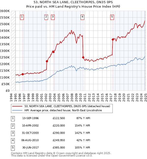 53, NORTH SEA LANE, CLEETHORPES, DN35 0PS: Price paid vs HM Land Registry's House Price Index