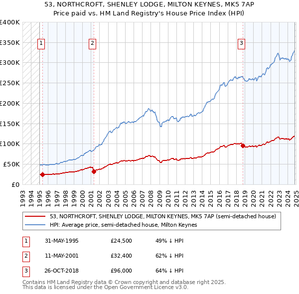 53, NORTHCROFT, SHENLEY LODGE, MILTON KEYNES, MK5 7AP: Price paid vs HM Land Registry's House Price Index