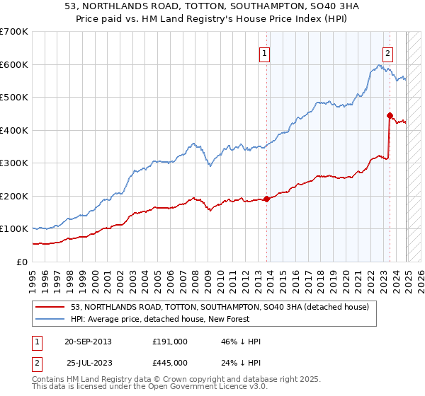 53, NORTHLANDS ROAD, TOTTON, SOUTHAMPTON, SO40 3HA: Price paid vs HM Land Registry's House Price Index