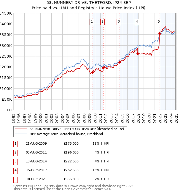 53, NUNNERY DRIVE, THETFORD, IP24 3EP: Price paid vs HM Land Registry's House Price Index