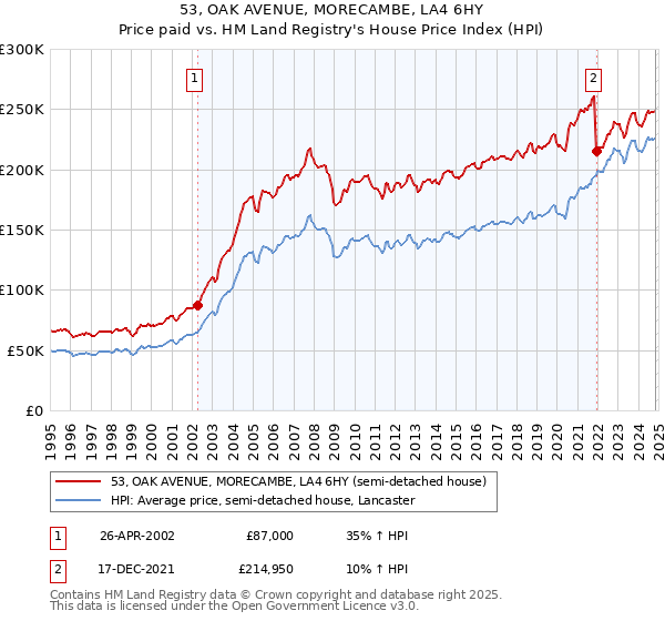 53, OAK AVENUE, MORECAMBE, LA4 6HY: Price paid vs HM Land Registry's House Price Index