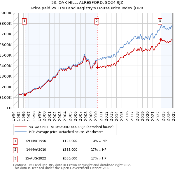 53, OAK HILL, ALRESFORD, SO24 9JZ: Price paid vs HM Land Registry's House Price Index