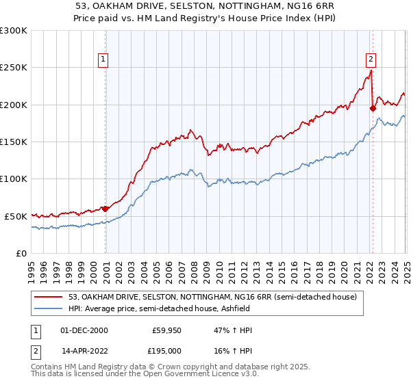 53, OAKHAM DRIVE, SELSTON, NOTTINGHAM, NG16 6RR: Price paid vs HM Land Registry's House Price Index