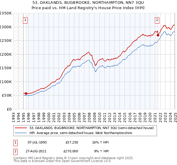 53, OAKLANDS, BUGBROOKE, NORTHAMPTON, NN7 3QU: Price paid vs HM Land Registry's House Price Index