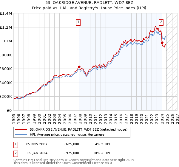 53, OAKRIDGE AVENUE, RADLETT, WD7 8EZ: Price paid vs HM Land Registry's House Price Index