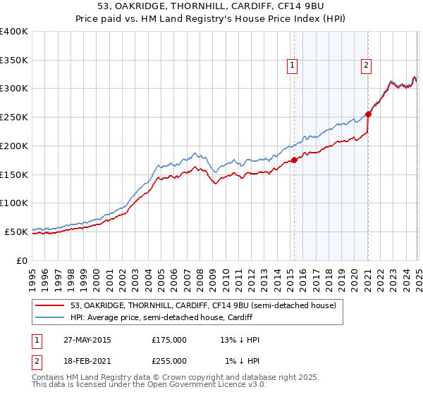 53, OAKRIDGE, THORNHILL, CARDIFF, CF14 9BU: Price paid vs HM Land Registry's House Price Index