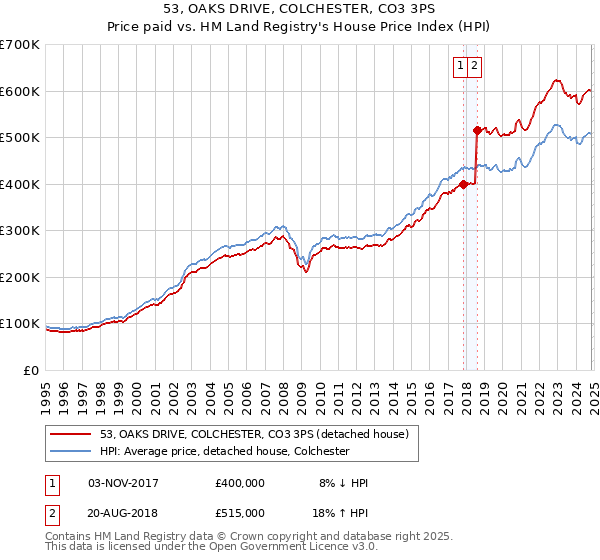 53, OAKS DRIVE, COLCHESTER, CO3 3PS: Price paid vs HM Land Registry's House Price Index