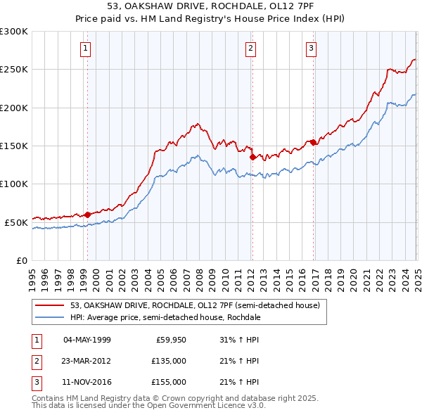 53, OAKSHAW DRIVE, ROCHDALE, OL12 7PF: Price paid vs HM Land Registry's House Price Index