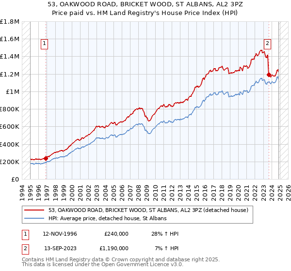 53, OAKWOOD ROAD, BRICKET WOOD, ST ALBANS, AL2 3PZ: Price paid vs HM Land Registry's House Price Index