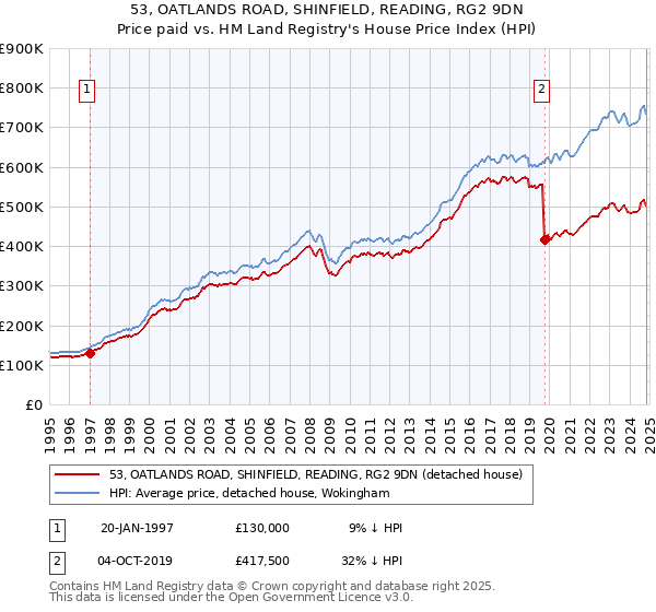 53, OATLANDS ROAD, SHINFIELD, READING, RG2 9DN: Price paid vs HM Land Registry's House Price Index