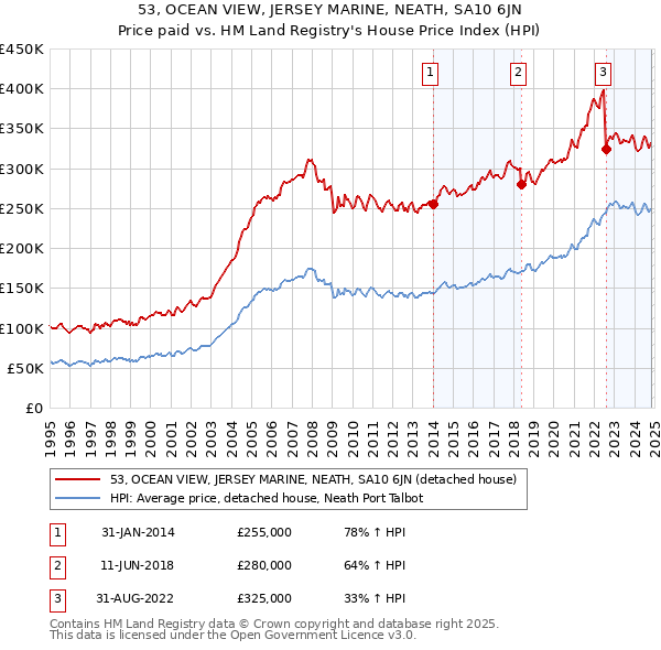 53, OCEAN VIEW, JERSEY MARINE, NEATH, SA10 6JN: Price paid vs HM Land Registry's House Price Index