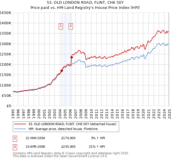 53, OLD LONDON ROAD, FLINT, CH6 5EY: Price paid vs HM Land Registry's House Price Index